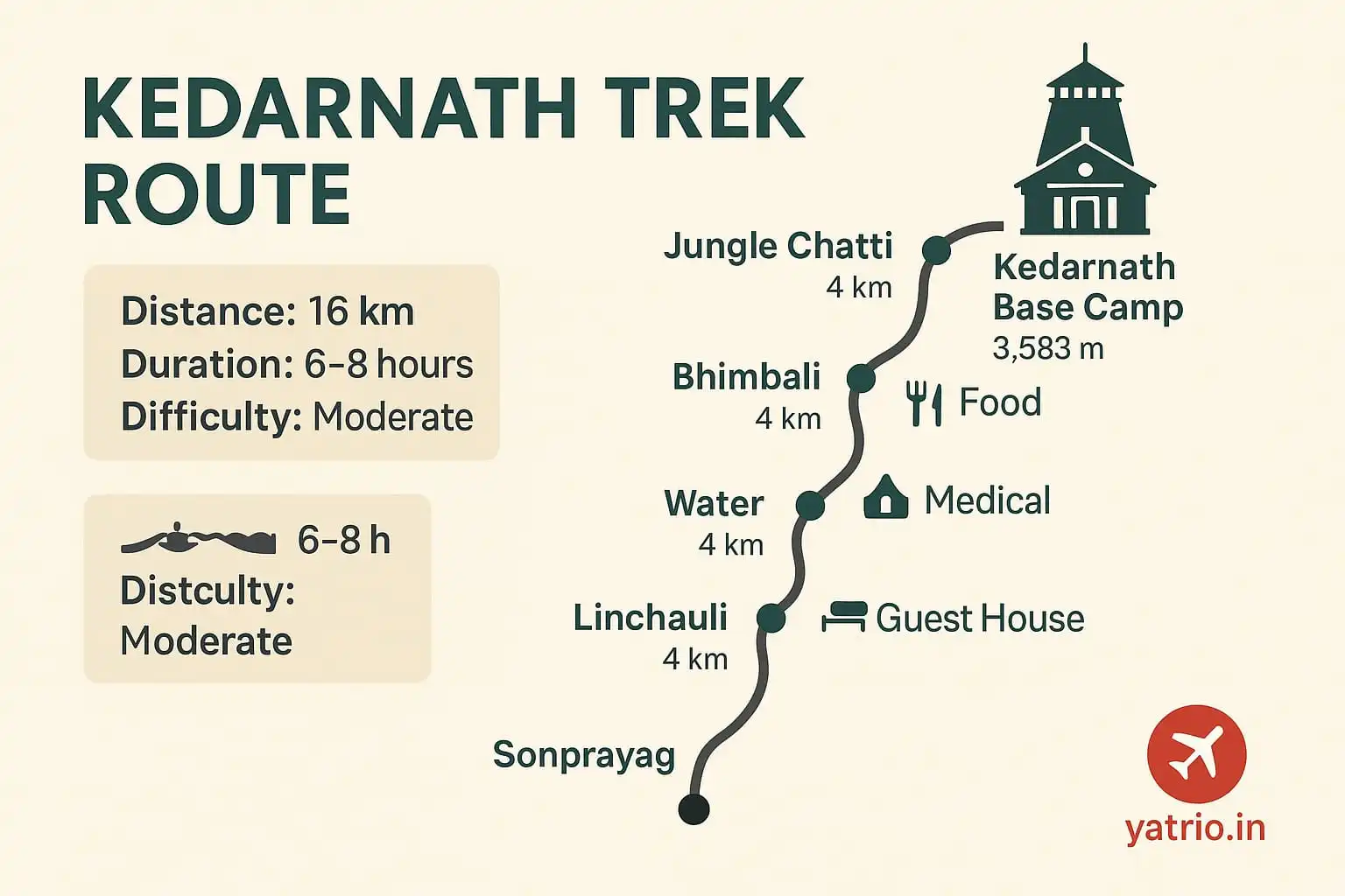 Kedarnath Trek & Distance 2026